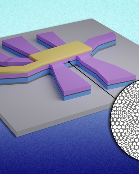 A unique device is made of sandwiched layers, with yellow and purple on top and blue on bottom. The middle layer is dark grey representing 2 layers of graphene, and the inset shows the graphene layers creating a moiré pattern. The device has a central rectangular shape with 7 more rectangular shapes emanating from it.