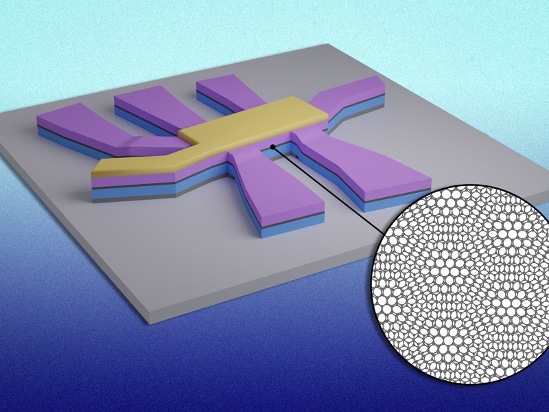 A unique device is made of sandwiched layers, with yellow and purple on top and blue on bottom. The middle layer is dark grey representing 2 layers of graphene, and the inset shows the graphene layers creating a moiré pattern. The device has a central rectangular shape with 7 more rectangular shapes emanating from it.