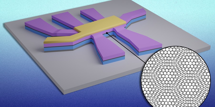 A unique device is made of sandwiched layers, with yellow and purple on top and blue on bottom. The middle layer is dark grey representing 2 layers of graphene, and the inset shows the graphene layers creating a moiré pattern. The device has a central rectangular shape with 7 more rectangular shapes emanating from it.