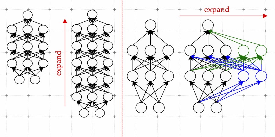 2 pairs of neural networks on decorative background. The left pair is shown expanding vertically with more rows; the right pair expands horizontally with more columns.