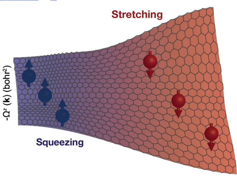A rectangular vector map with hexagons distorted on the left by squeezing and on the right by stretching, showing how charged particles are directed to the top or bottom edge of the map