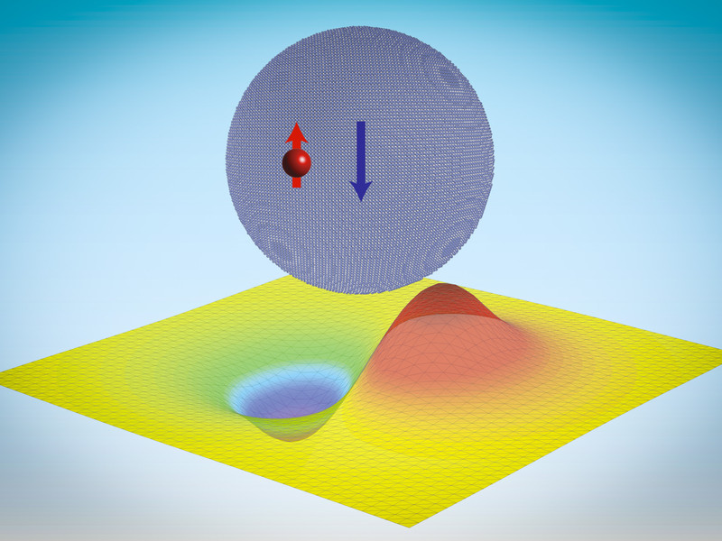 A sphere is made of an array of material and, inside, has a blue arrow pointing down and a red dot pointing up. Under the sphere is a yellow grid with a bulbous red hump going up and a blue hump going down.