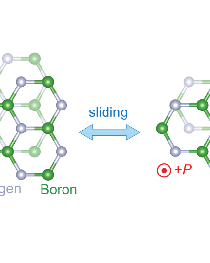 Two schematics of the crystal structure of boron nitride, one slightly slightly different. An arrow with 